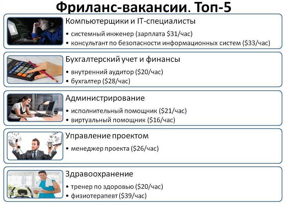 Таблица 5 вакансий фрилансеров.