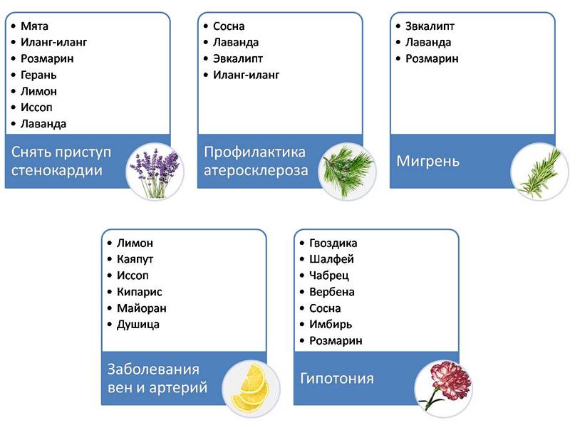Таблица эфирных масел и болезней.